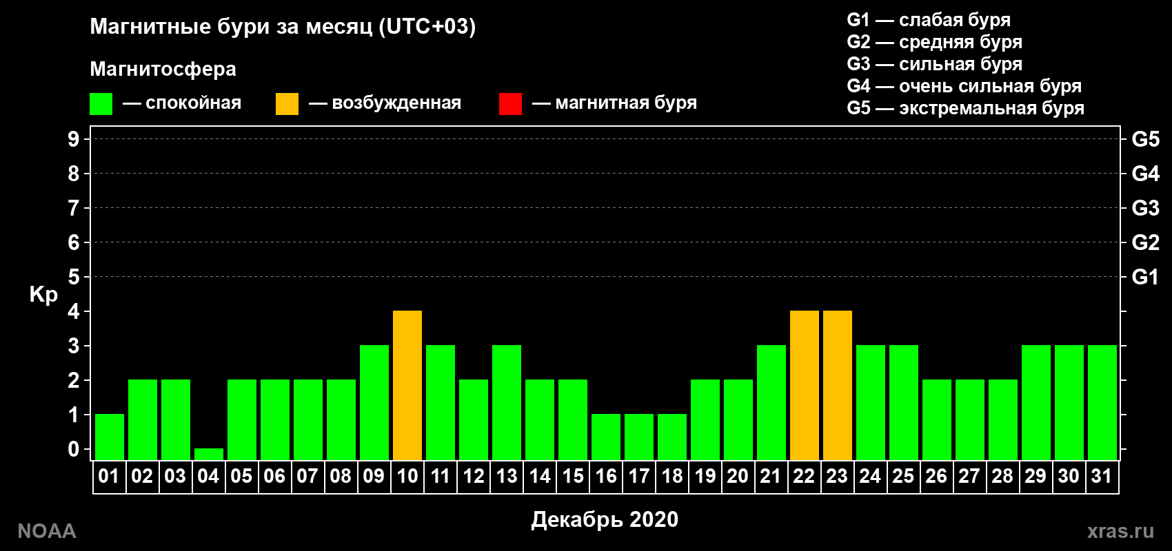 Суточный индекс Kp в декабре 2020 года