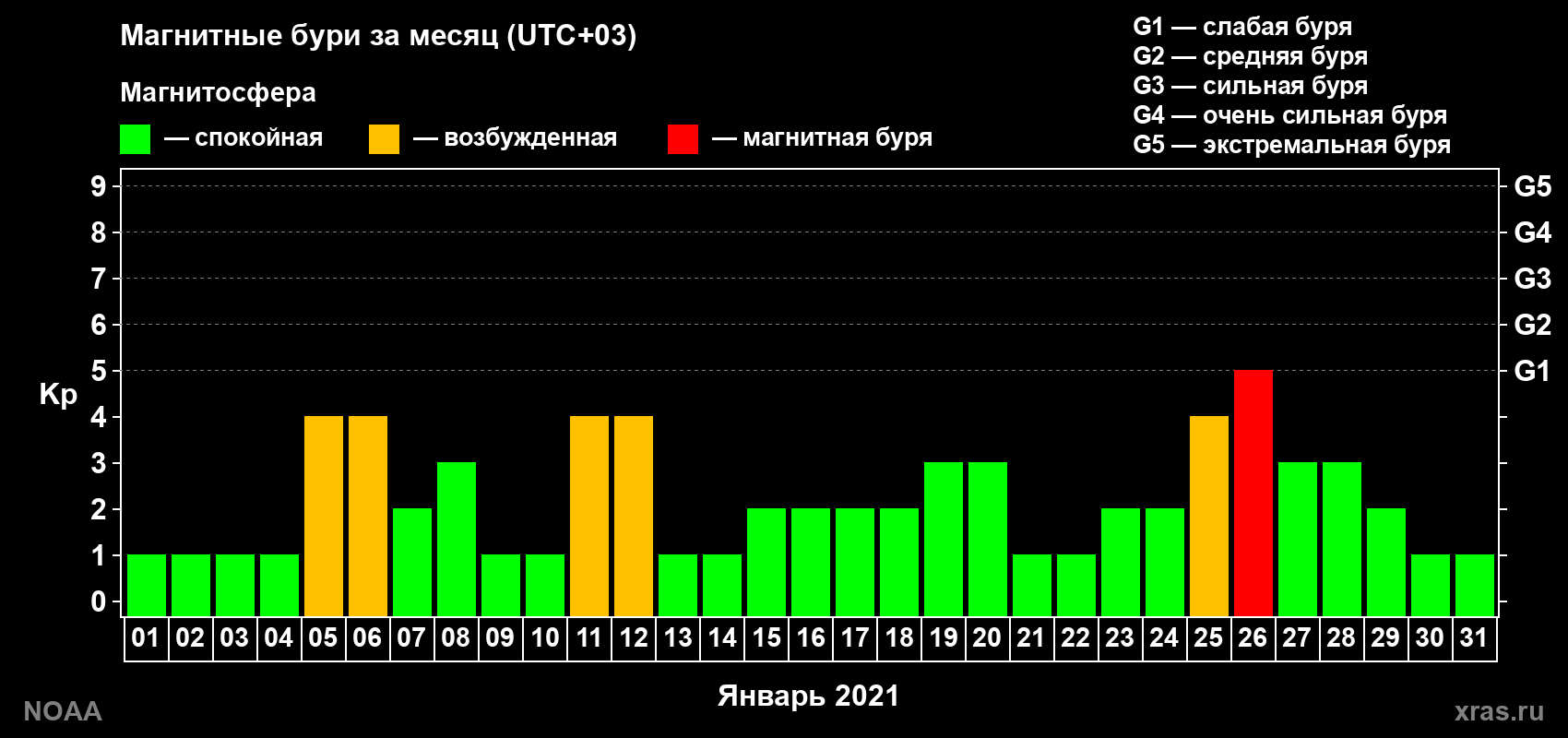Суточный индекс Kp в январе 2021 года