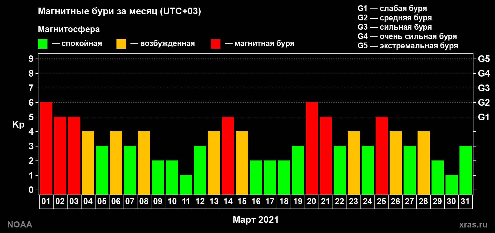 Суточный индекс Kp в марте 2021 года