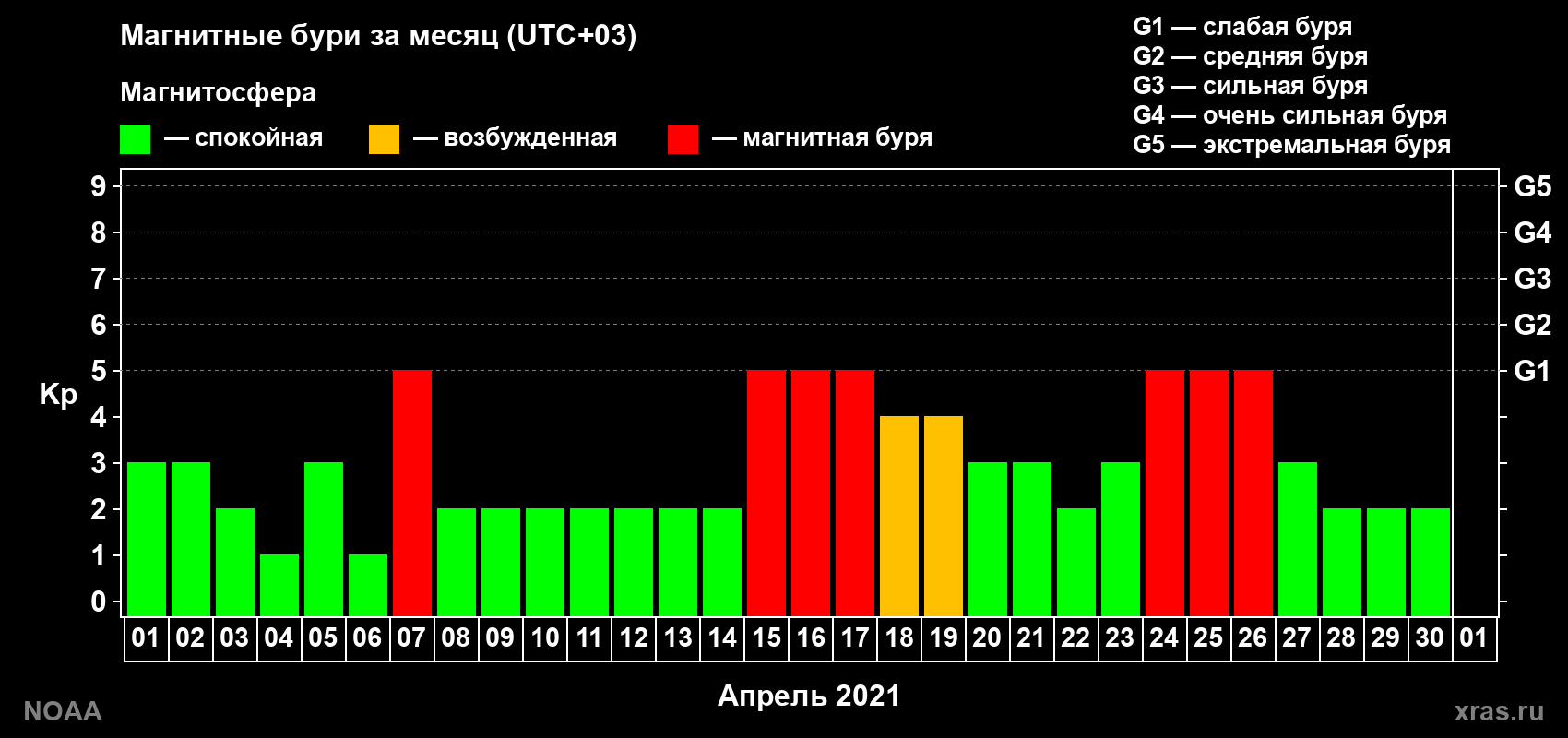 Изменения геомагнитного индекса Kp в апреле 2021 года