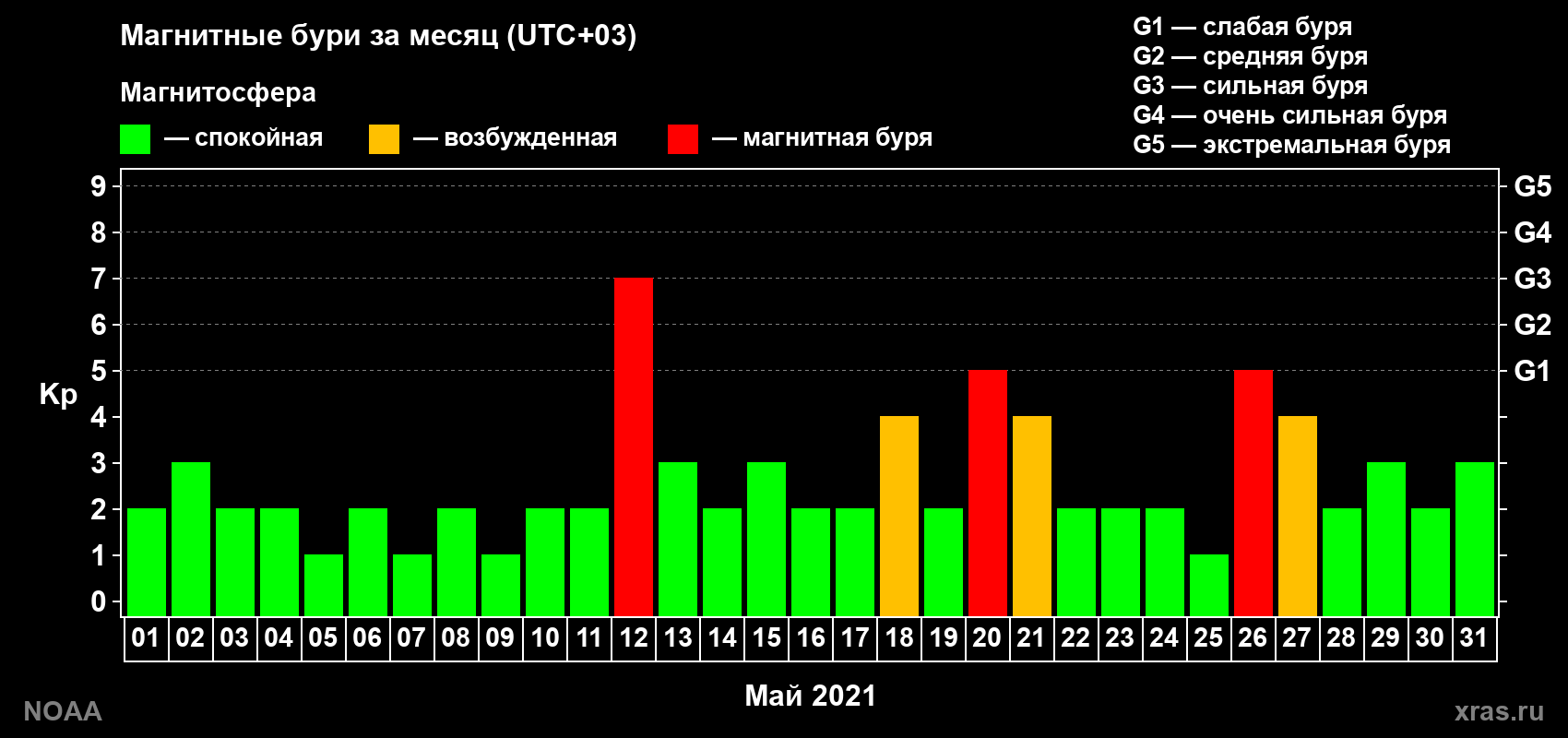 Суточный индекс Kp в мае 2021 года