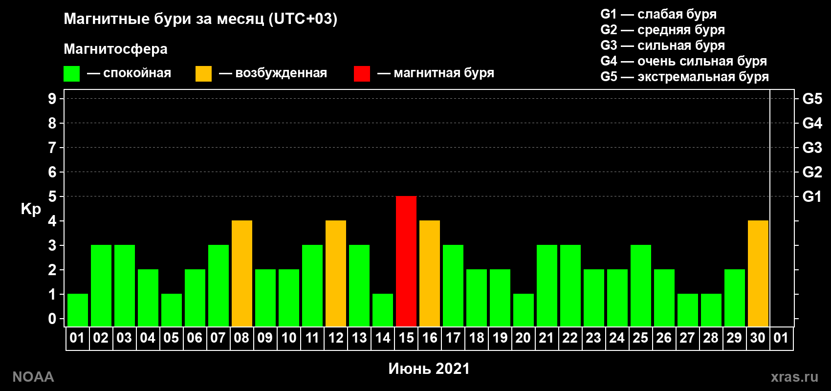 Суточный индекс Kp в июне 2021 года