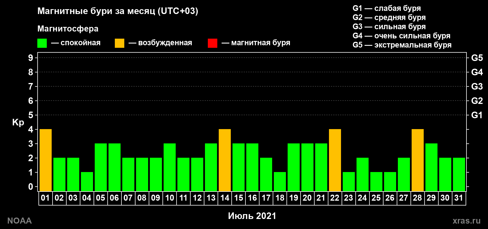 Суточный индекс Kp в июле 2021 года