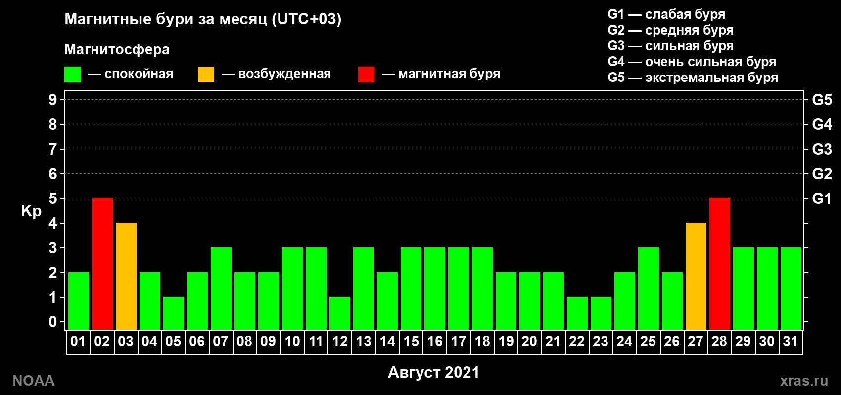 Суточный индекс Kp в августе 2021 года