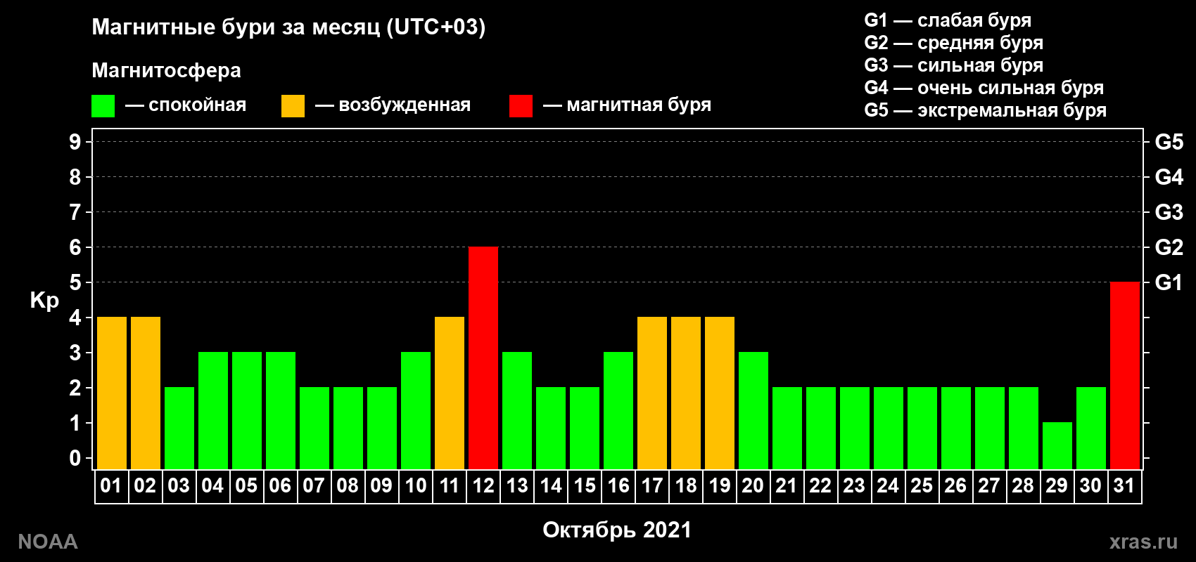 Суточный индекс Kp в октябре 2021 года