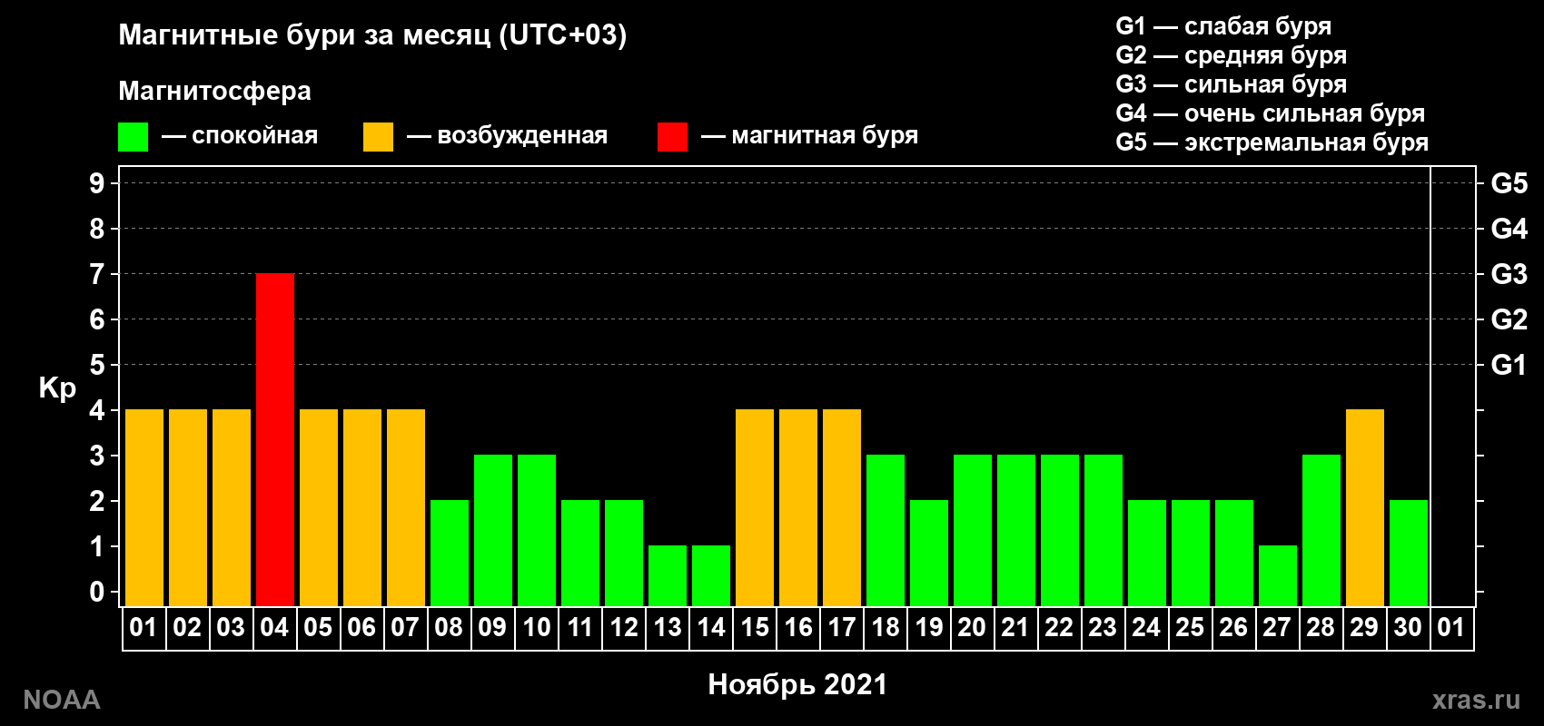 Суточный индекс Kp в ноябре 2021 года