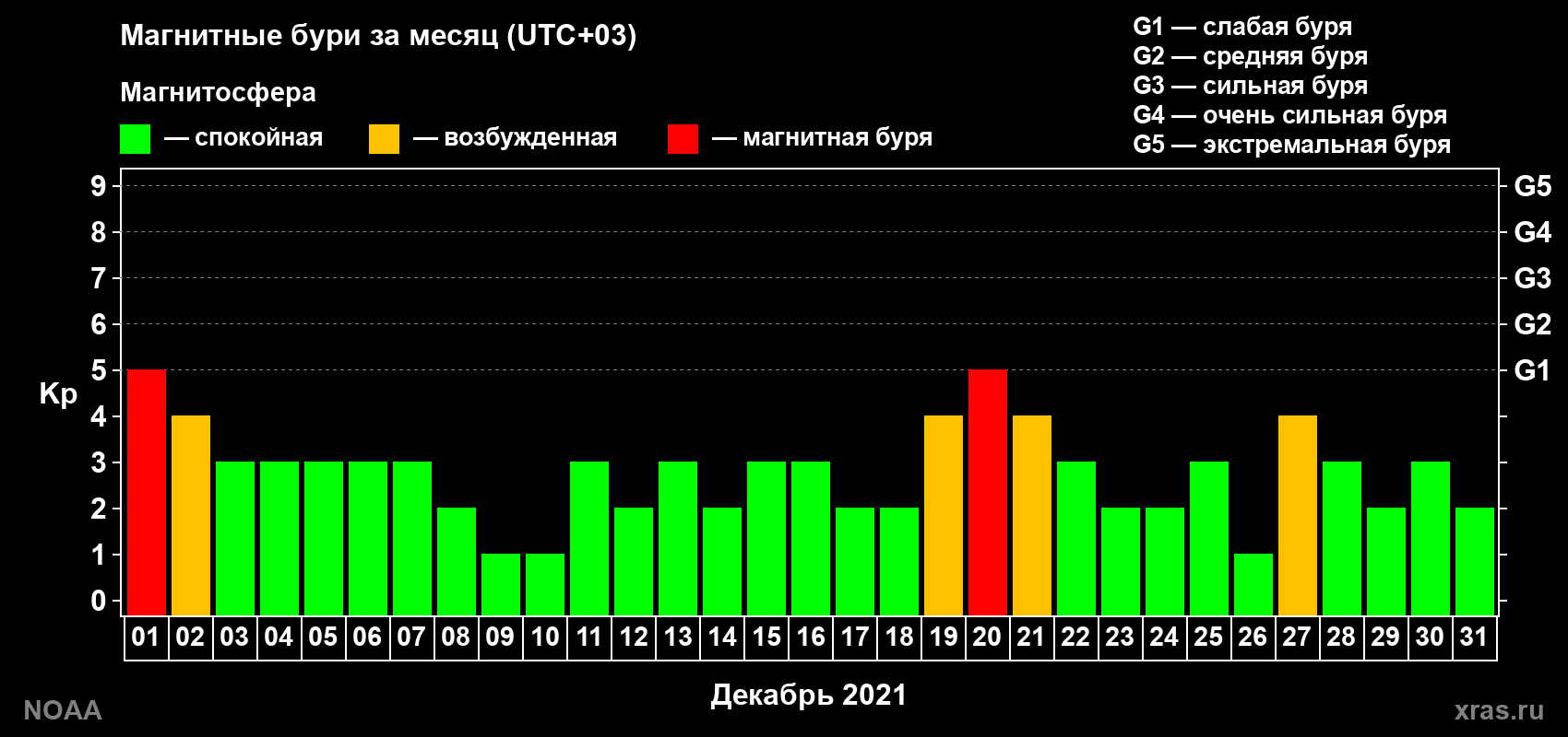 Изменения геомагнитного индекса Kp в декабре 2021 года