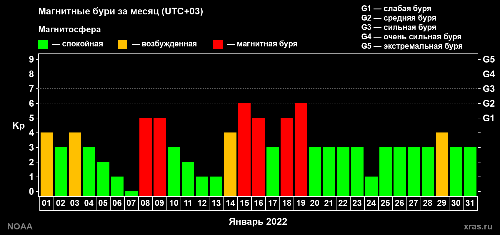 Суточный индекс Kp в январе 2022 года
