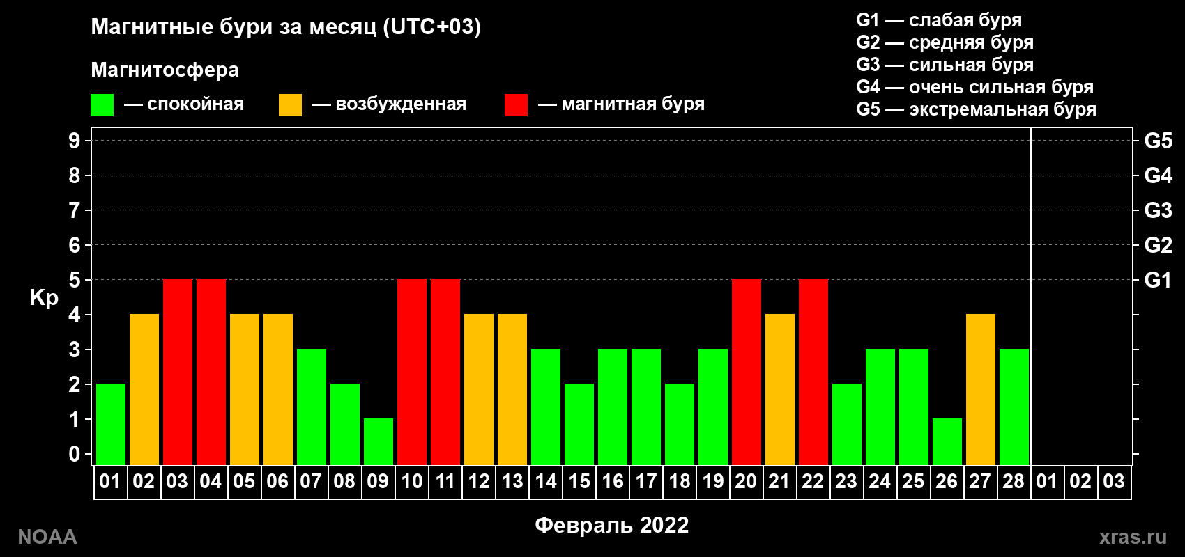Суточный индекс Kp в феврале 2022 года