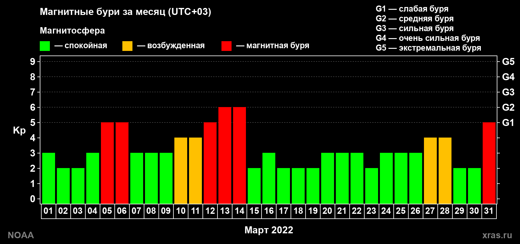 Суточный индекс Kp в марте 2022 года