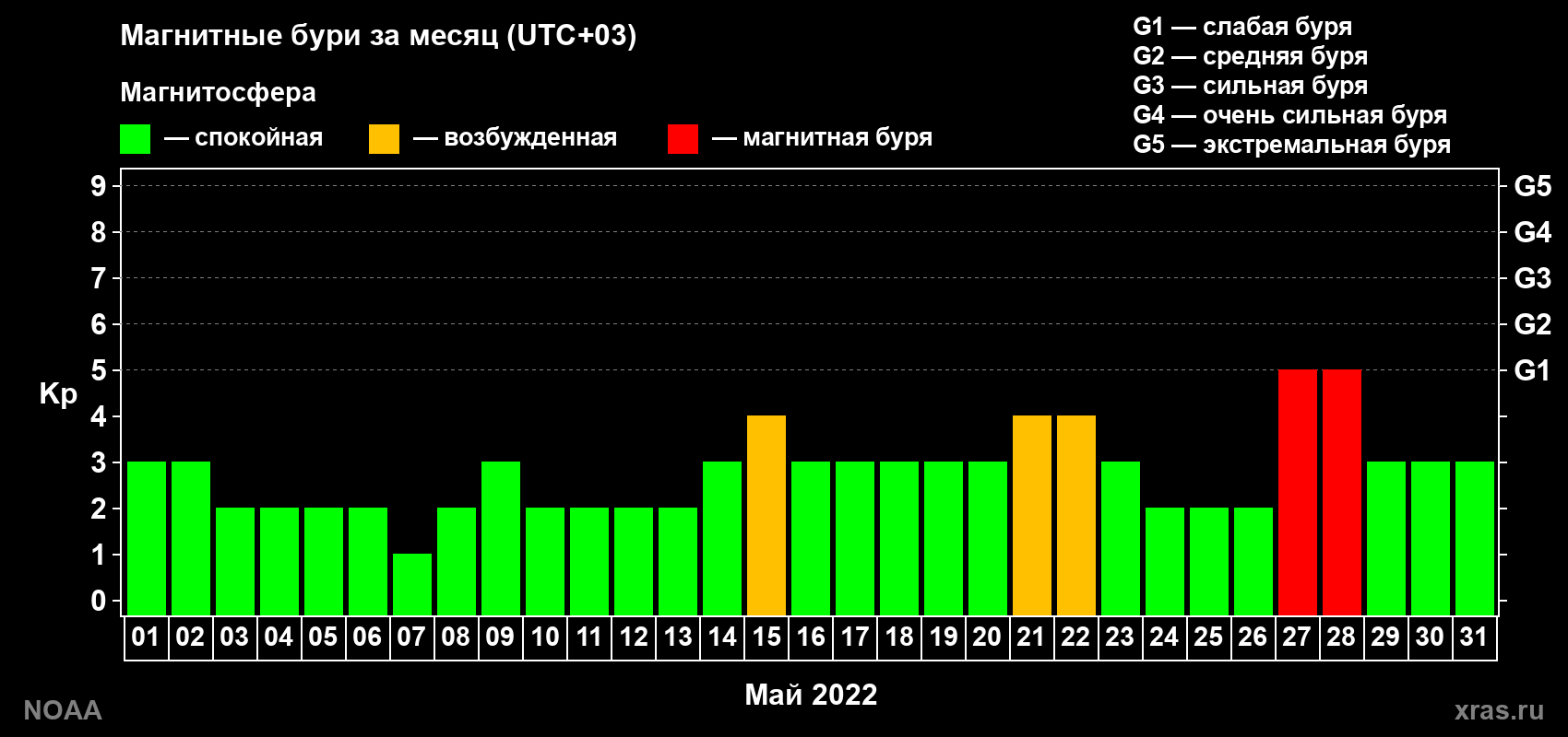 Суточный индекс Kp в мае 2022 года