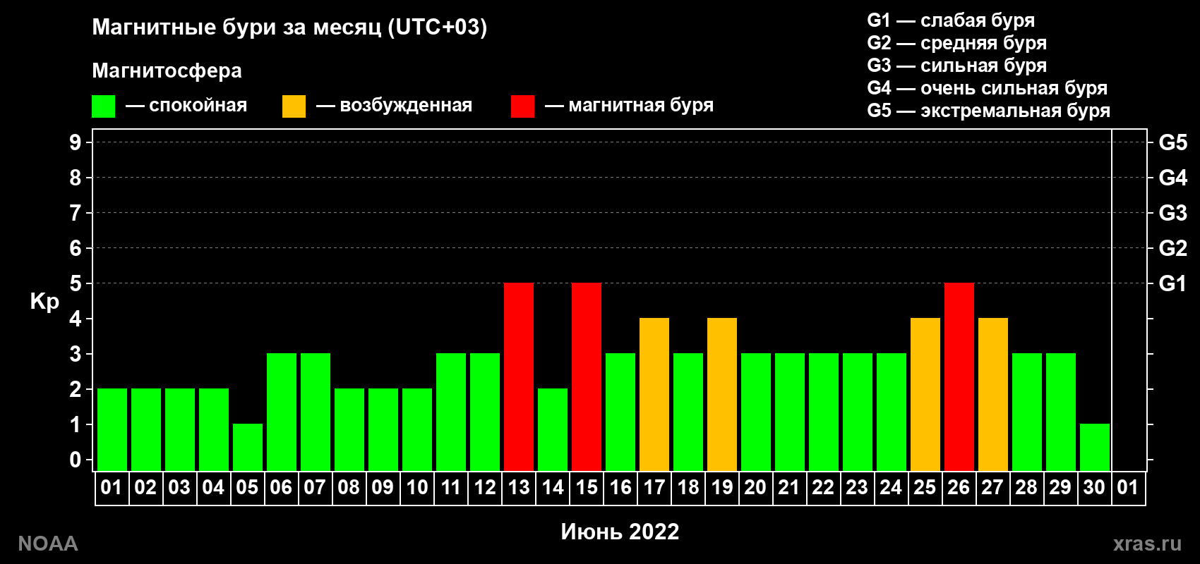Суточный индекс Kp в июне 2022 года