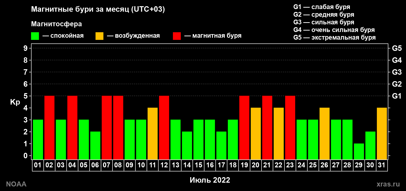 Изменения геомагнитного индекса Kp в июле 2022 года