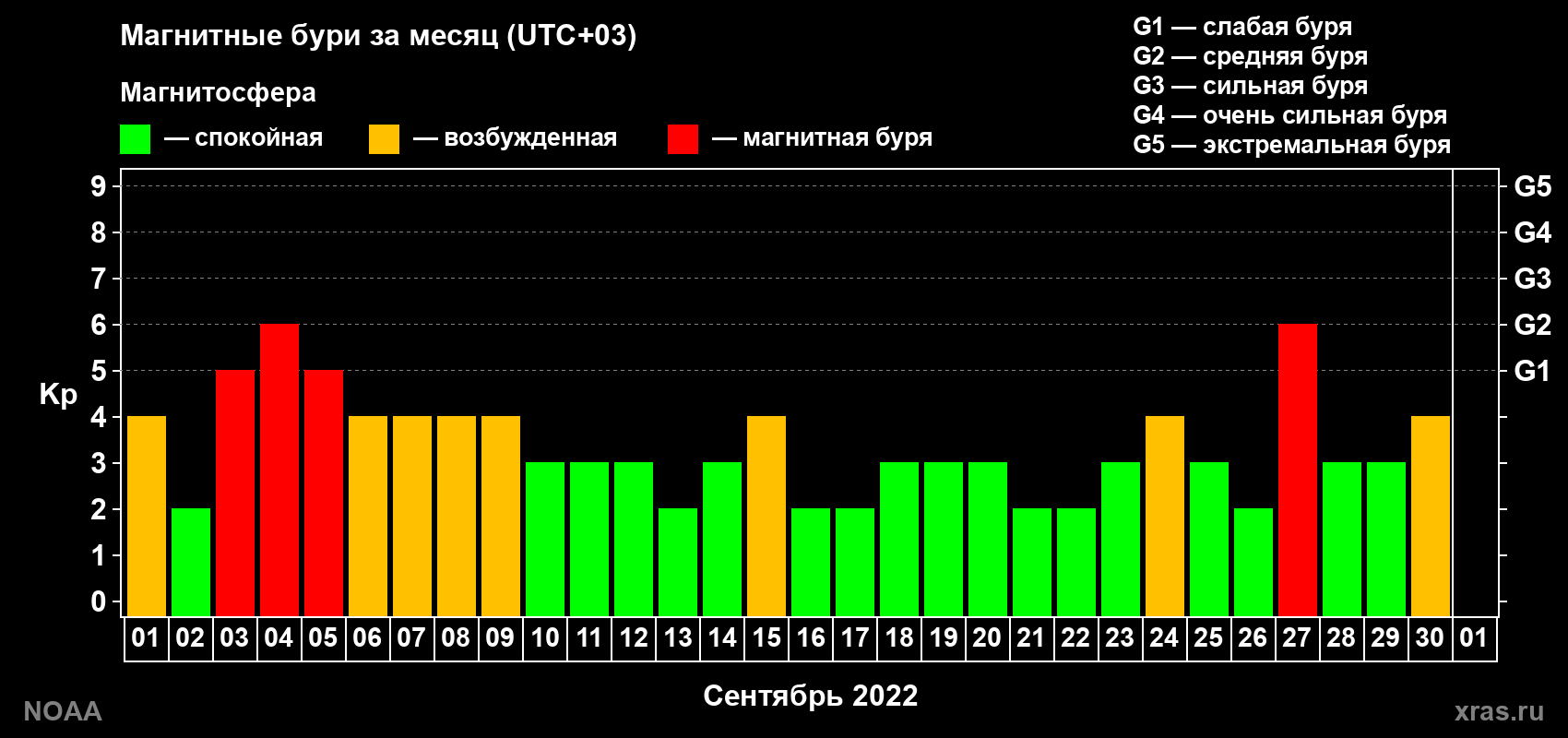 Суточный индекс Kp в сентябре 2022 года