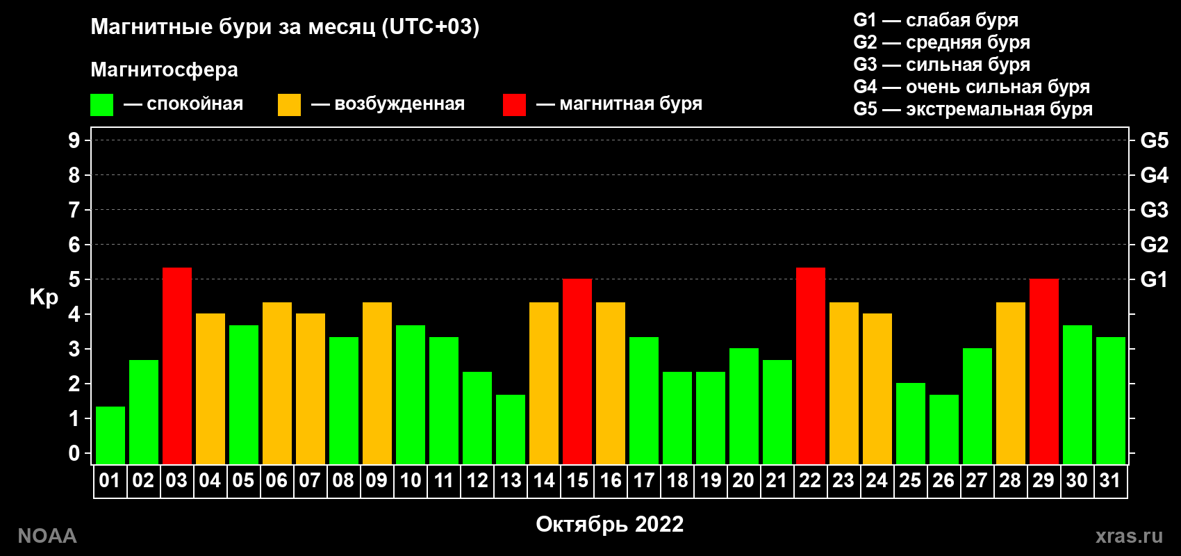 Суточный индекс Kp в октябре 2022 года