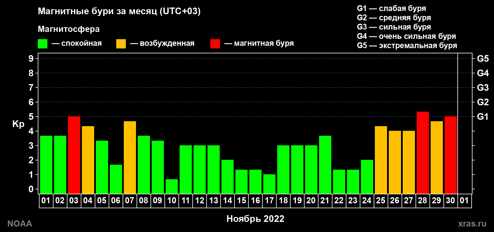Суточный индекс Kp в ноябре 2022 года