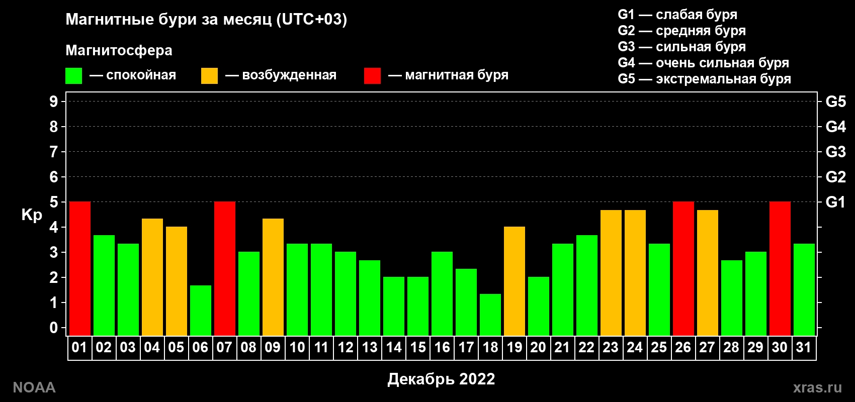 Суточный индекс Kp в декабре 2022 года