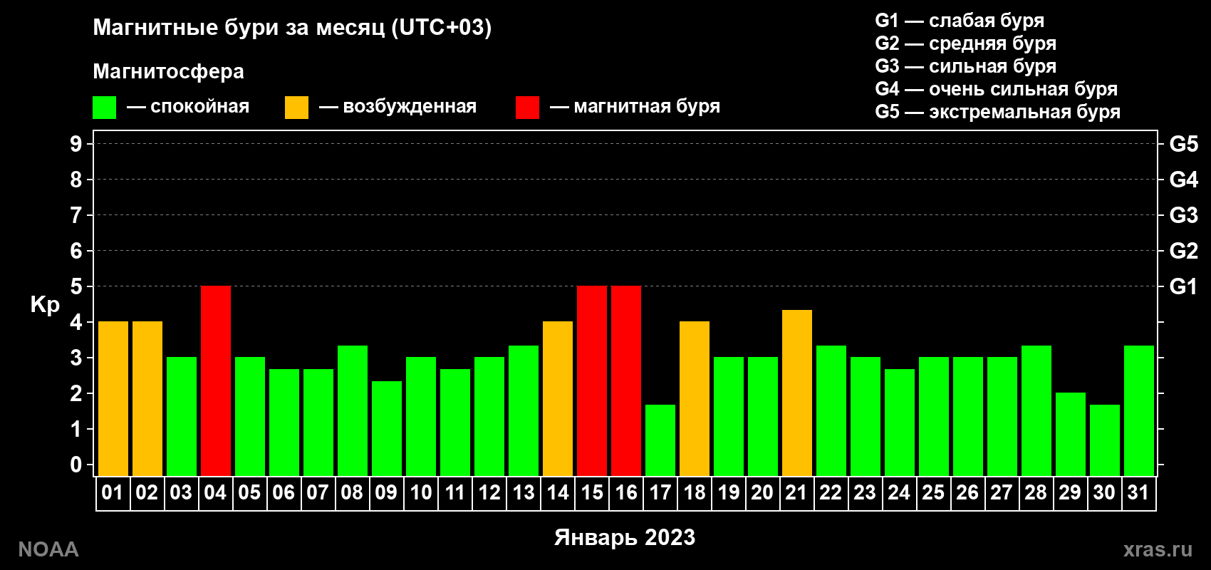 Суточный индекс Kp в январе 2023 года
