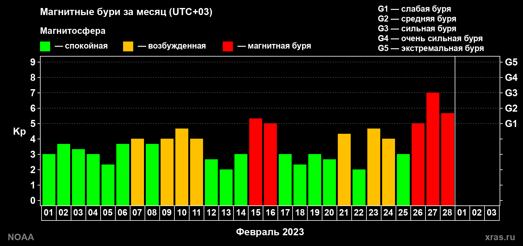 Суточный индекс Kp в феврале 2023 года