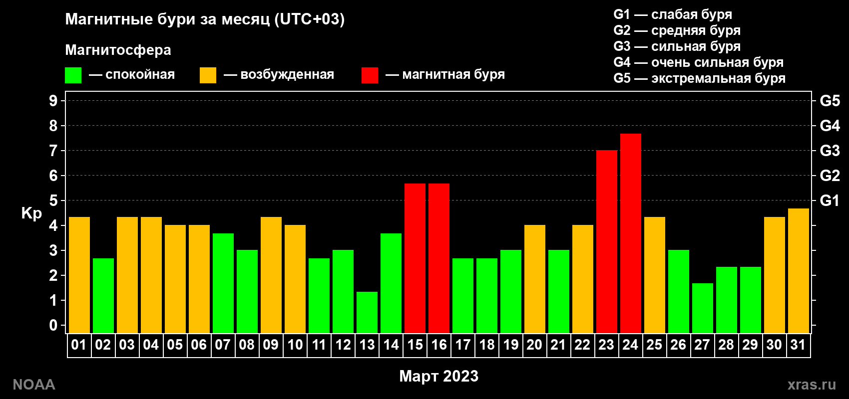 Суточный индекс Kp в марте 2023 года