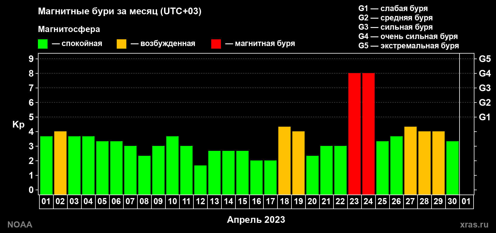 Суточный индекс Kp в апреле 2023 года