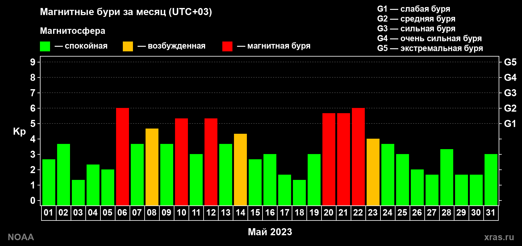 Суточный индекс Kp в мае 2023 года
