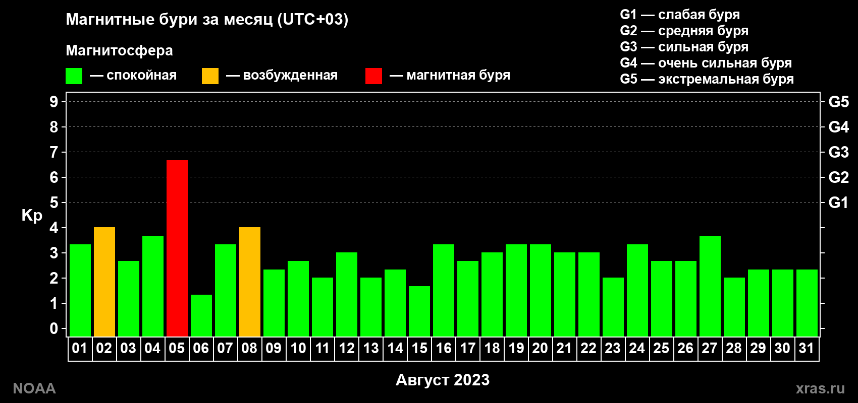 Суточный индекс Kp в августе 2023 года