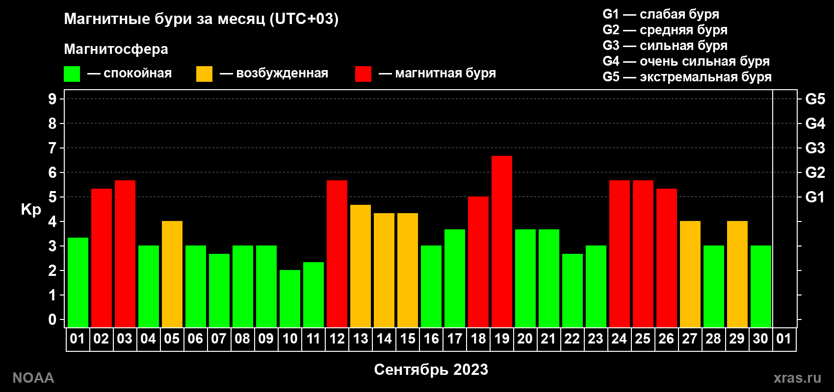 Суточный индекс Kp в сентябре 2023 года