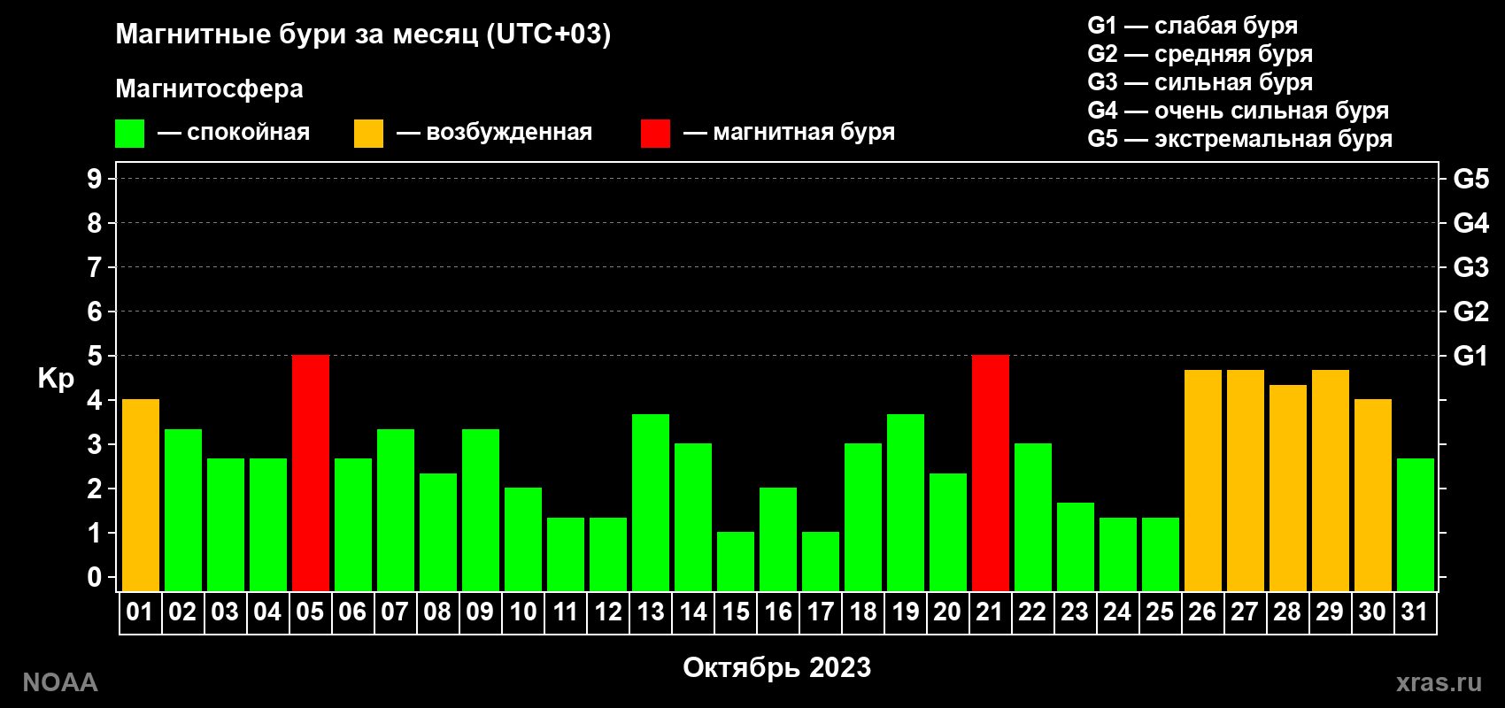 Суточный индекс Kp в октябре 2023 года