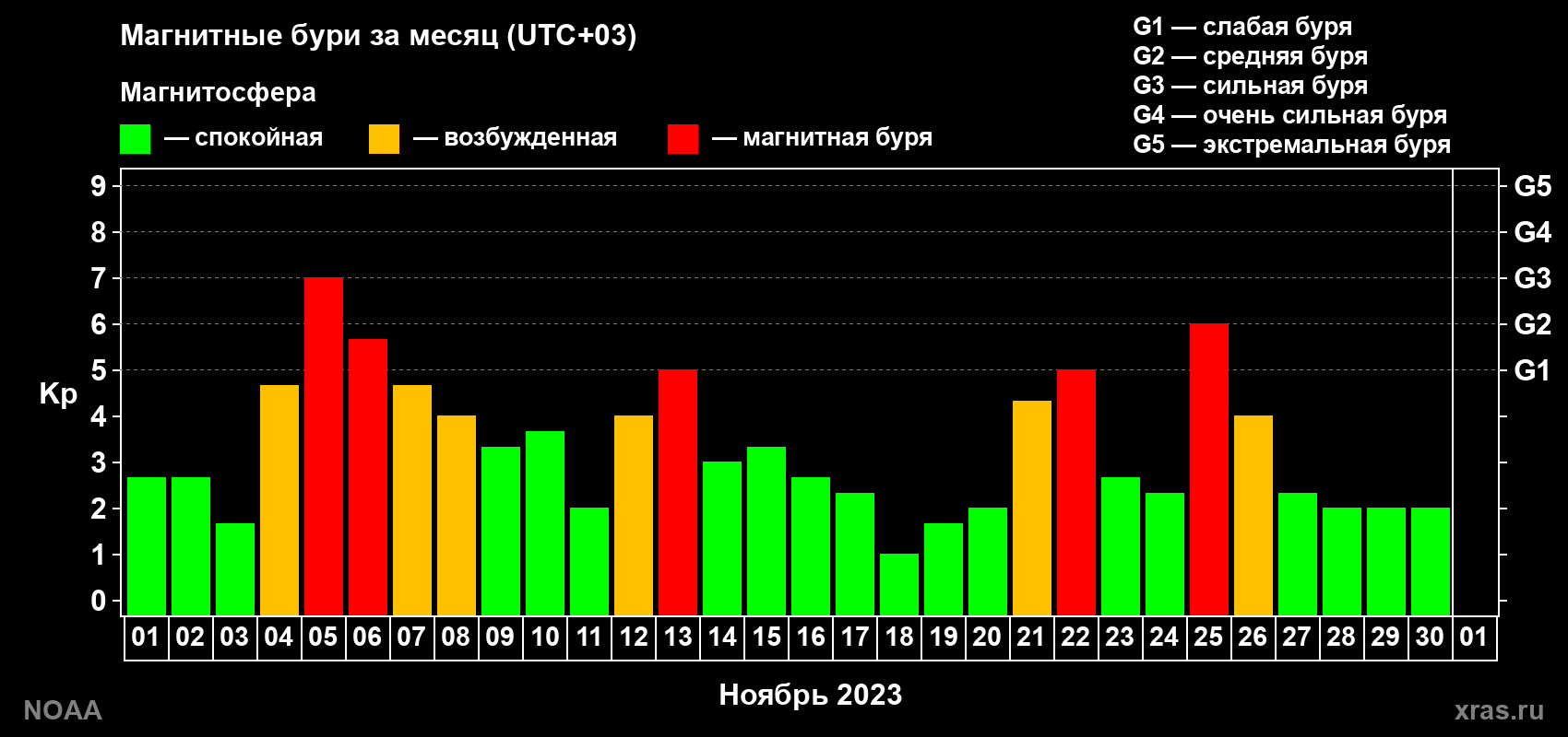 Суточный индекс Kp в ноябре 2023 года