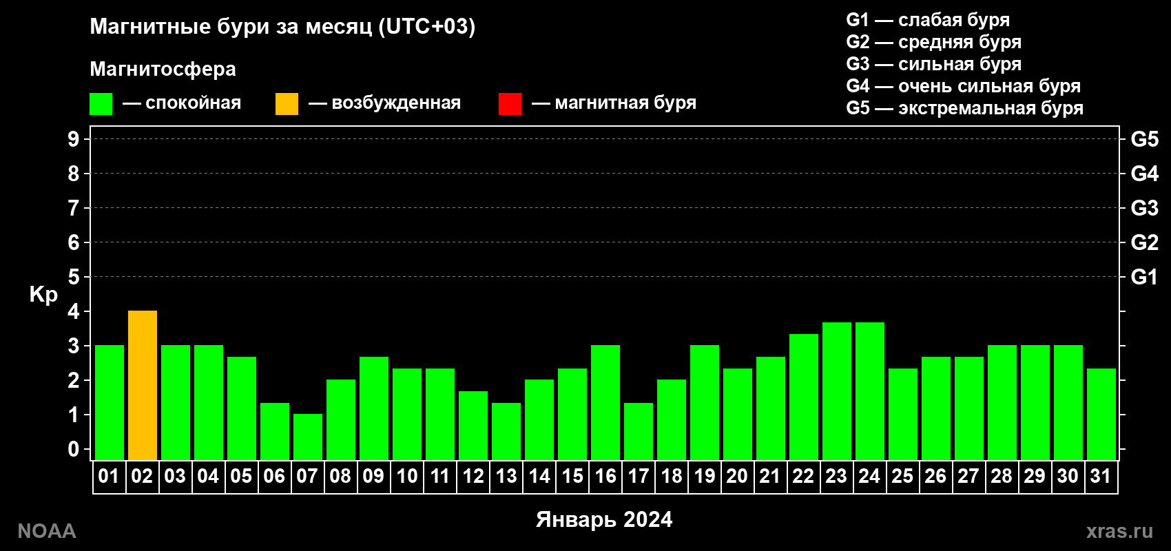 Суточный индекс Kp в январе 2024 года