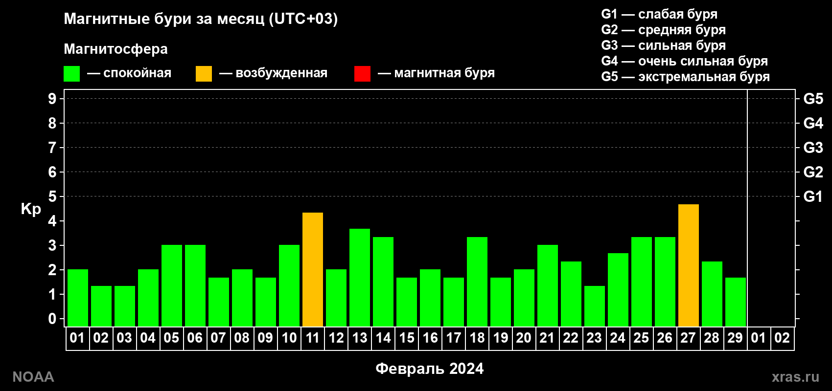 Суточный индекс Kp в феврале 2024 года