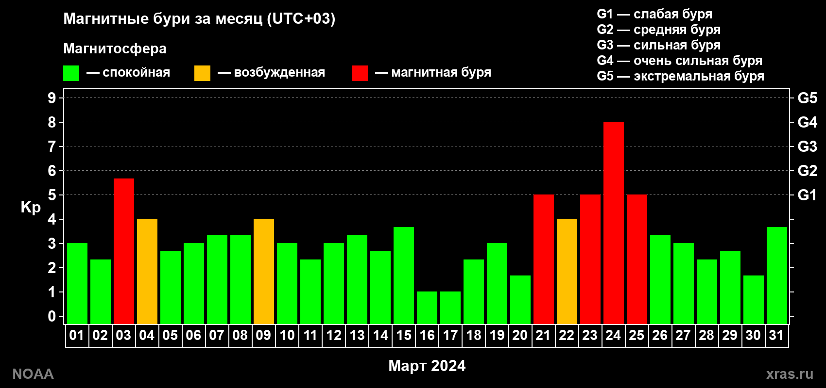 Суточный индекс Kp в марте 2024 года