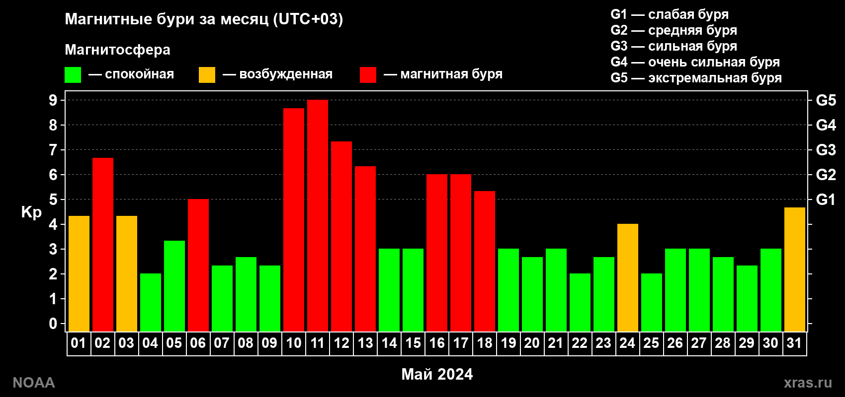 Суточный индекс Kp в мае 2024 года
