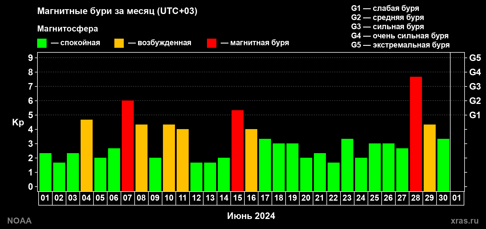 Суточный индекс Kp в июне 2024 года