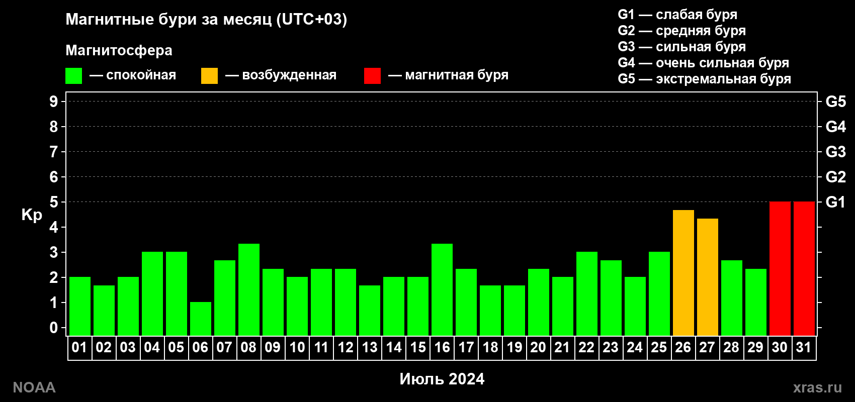 Суточный индекс Kp в июле 2024 года