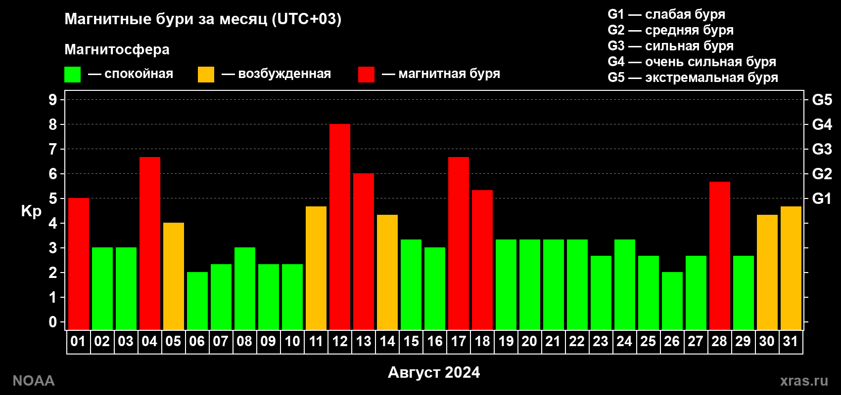 Суточный индекс Kp в августе 2024 года