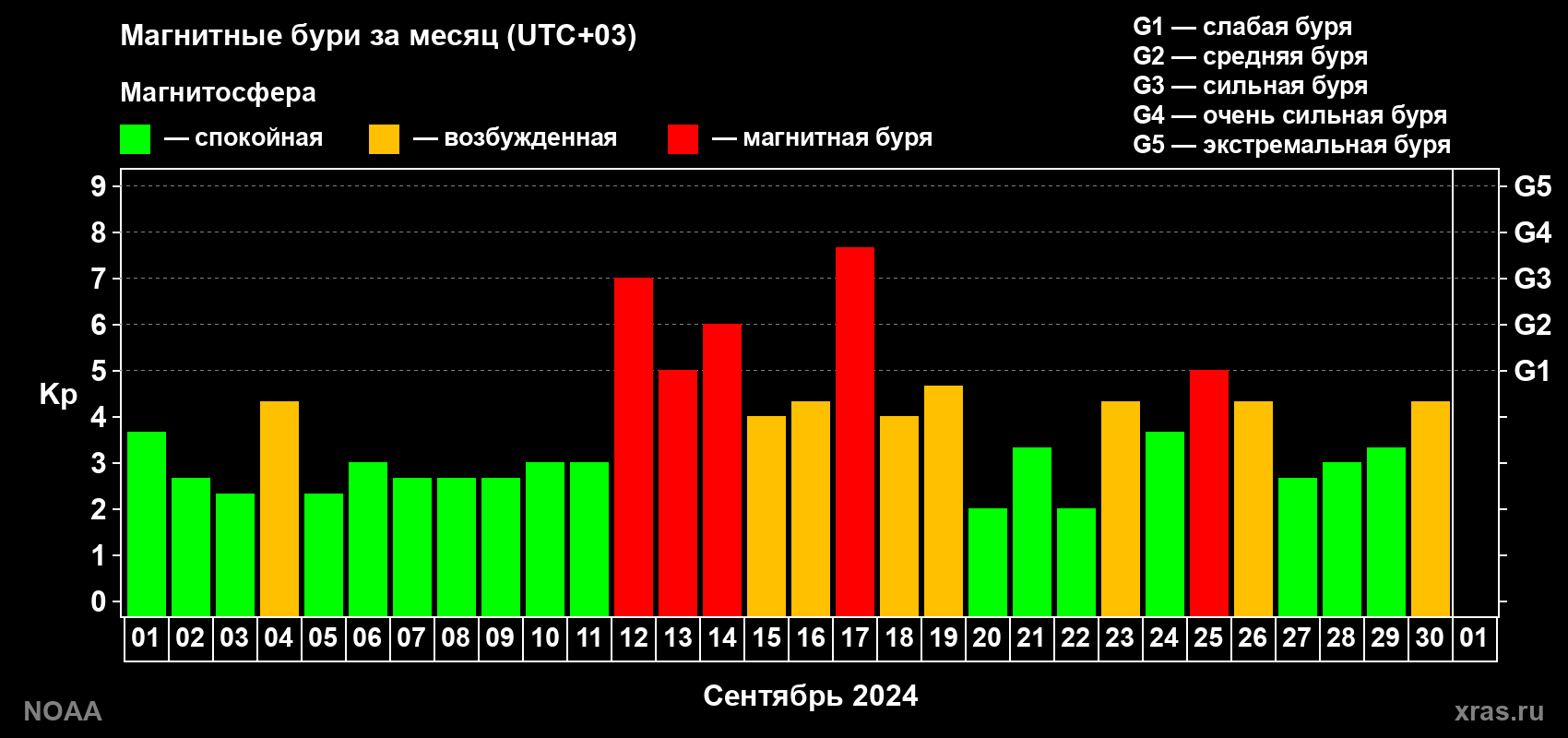 Суточный индекс Kp в сентябре 2024 года