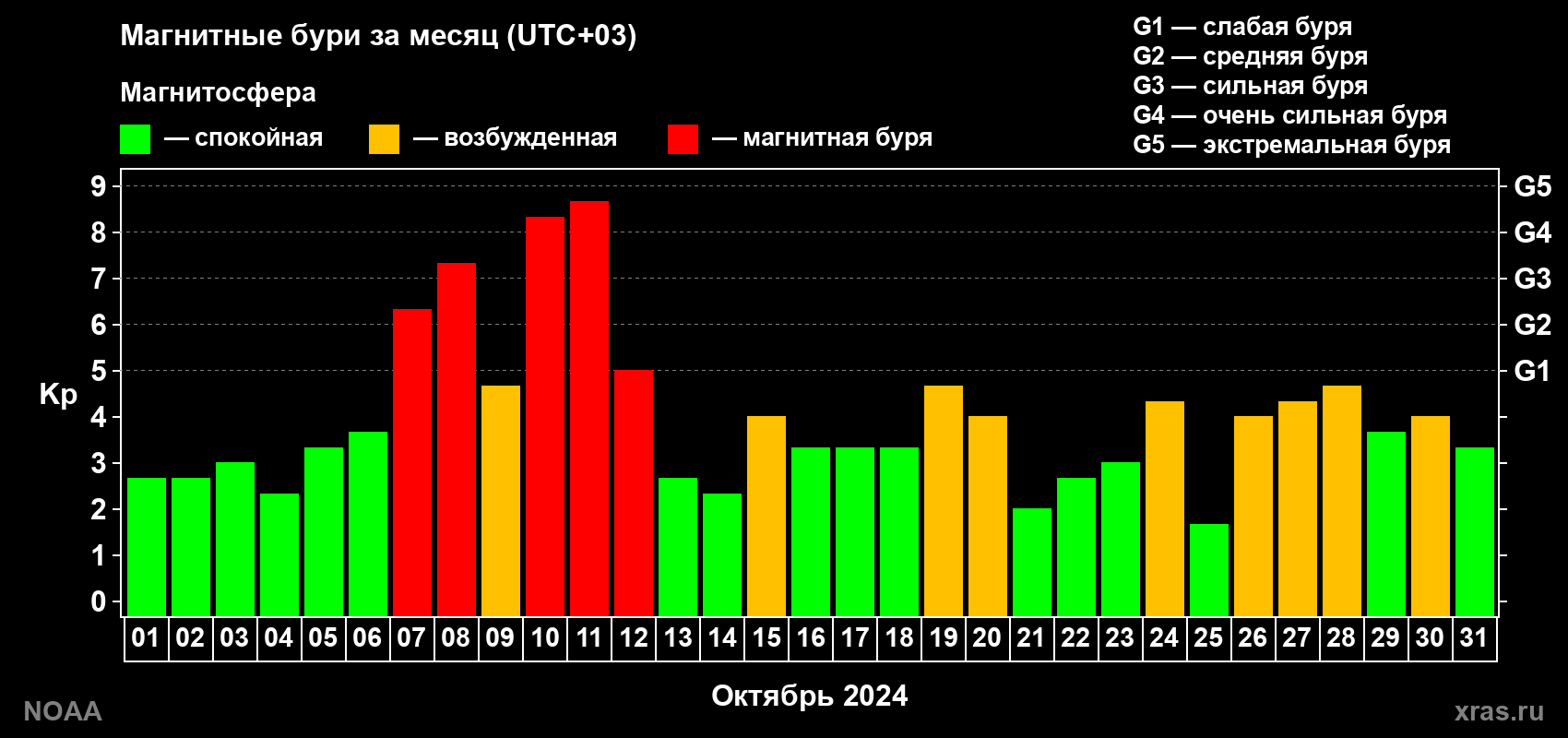 Суточный индекс Kp в октябре 2024 года