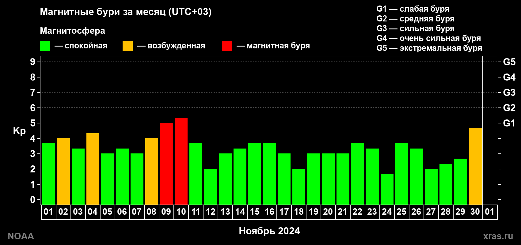 Суточный индекс Kp в ноябре 2024 года