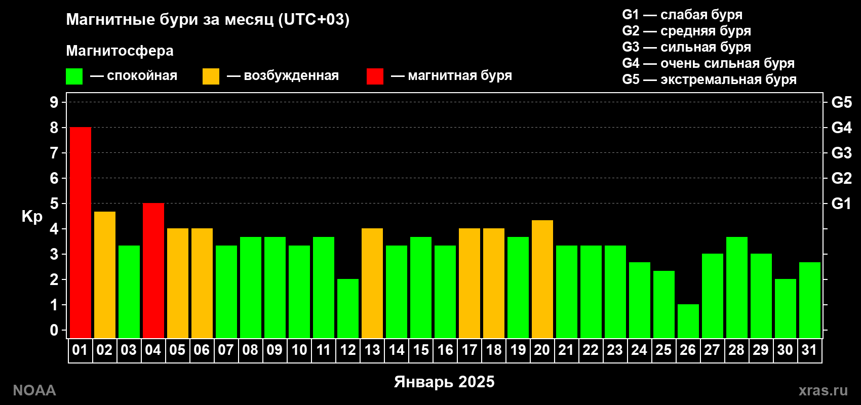 Суточный индекс Kp в январе 2025 года