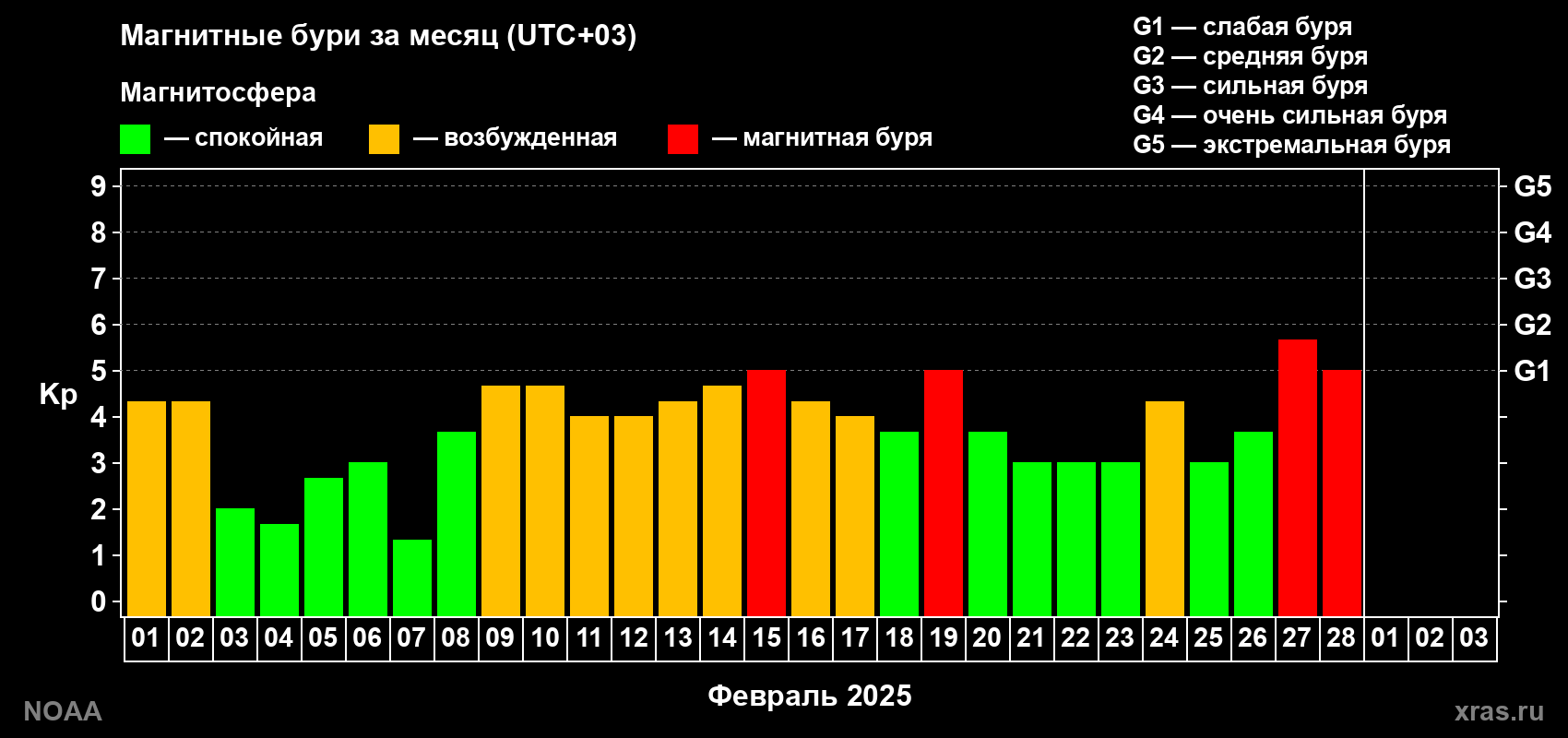 Суточный индекс Kp в феврале 2025 года