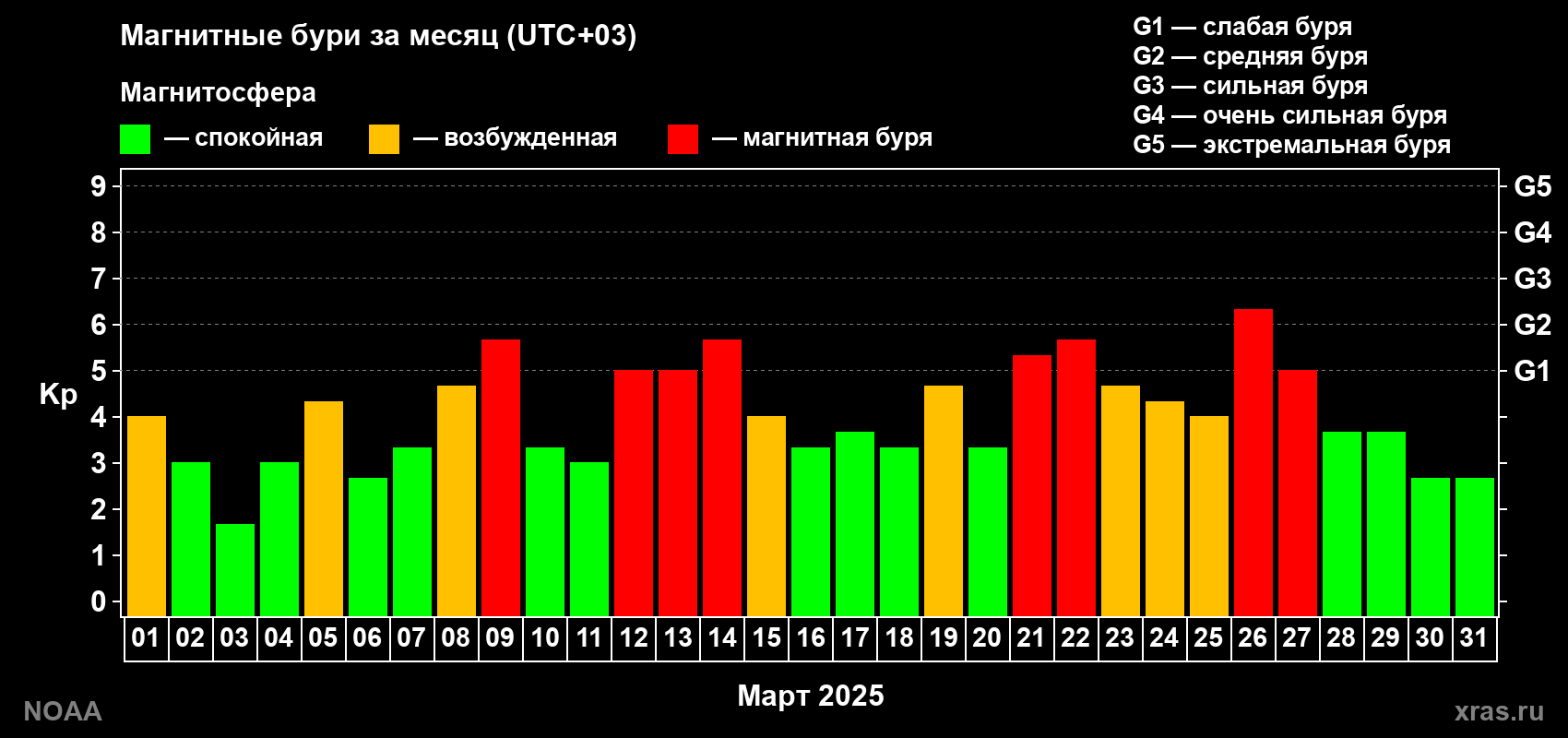 Суточный индекс Kp в марте 2025 года