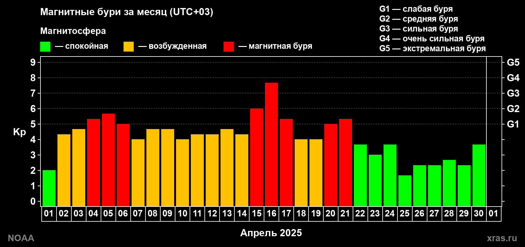 Суточный индекс Kp в апреле 2025 года