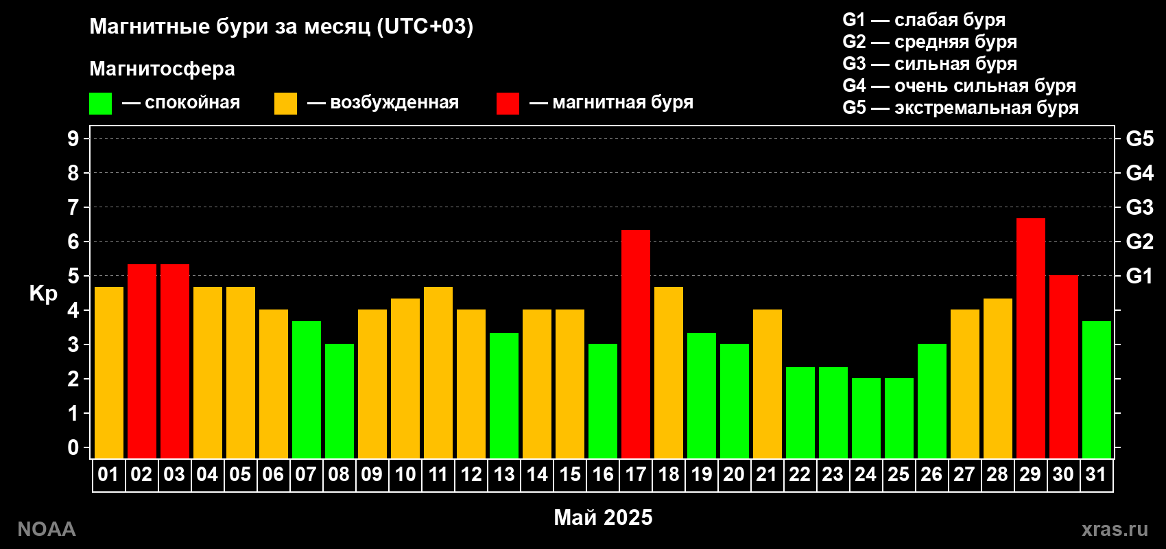 Изменения геомагнитного индекса Kp в мае 2025 года