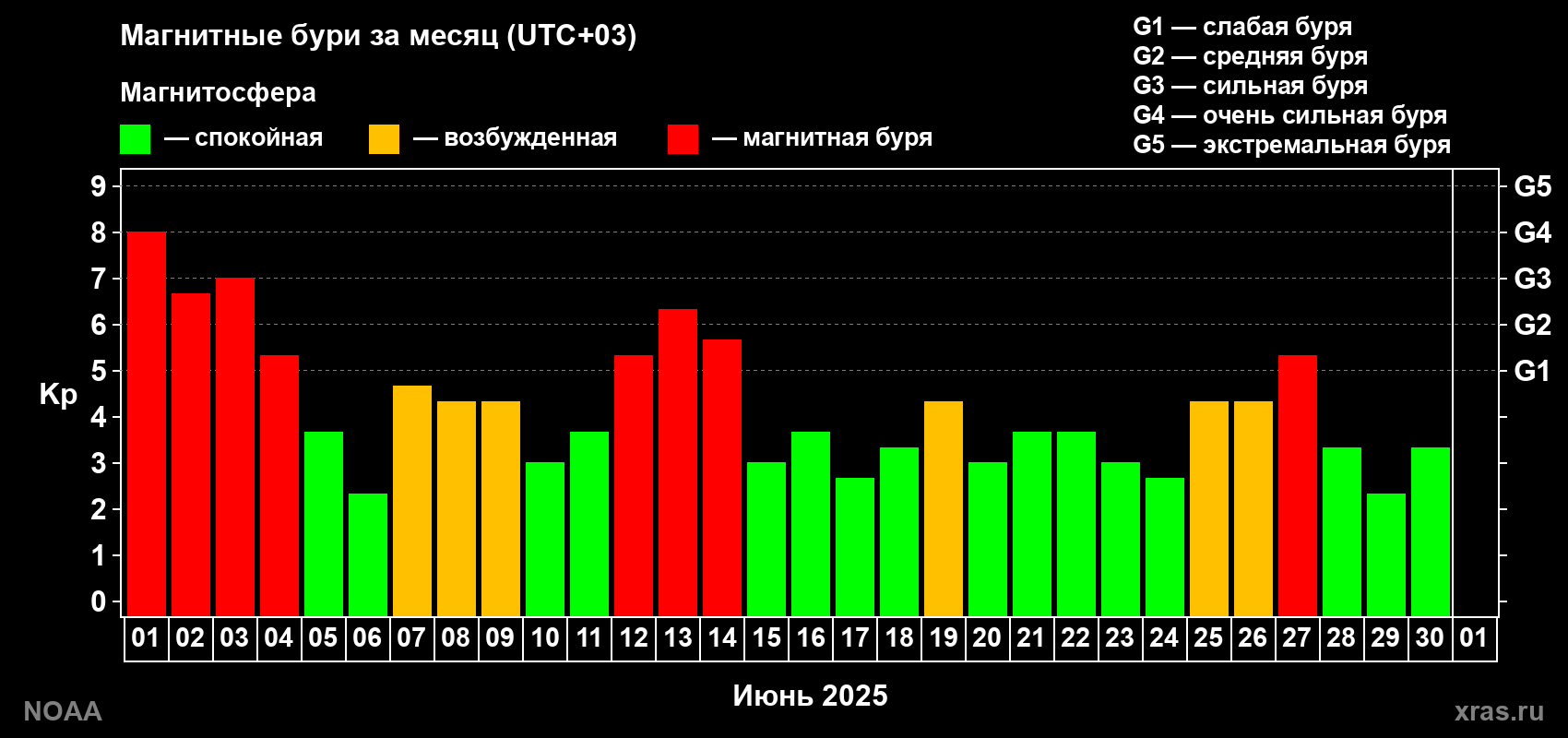 Суточный индекс Kp в июне 2025 года