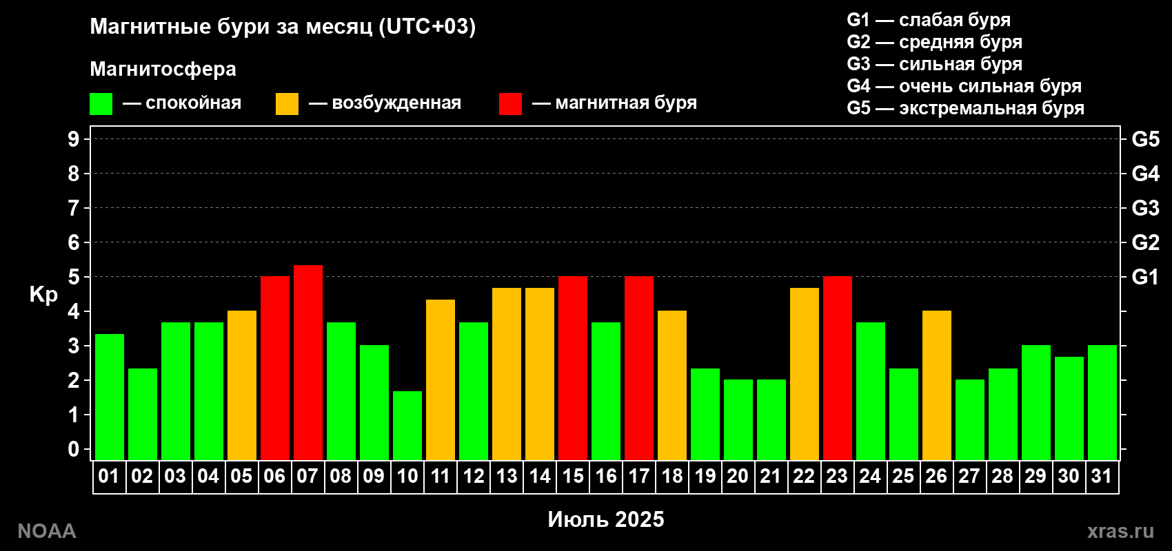 Суточный индекс Kp в июле 2025 года