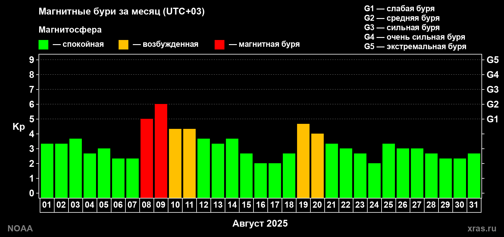 Суточный индекс Kp в августе 2025 года