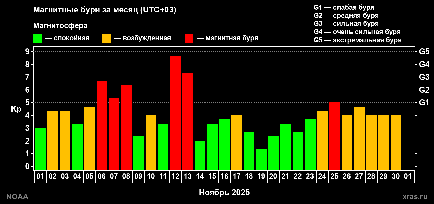 Изменения геомагнитного индекса Kp в ноябре 2025 года