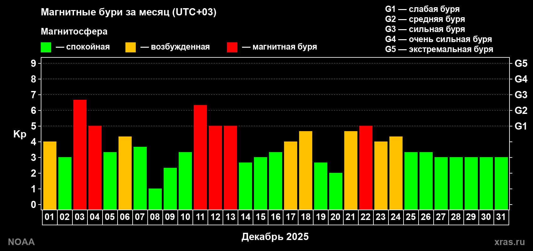 Суточный индекс Kp в декабре 2025 года